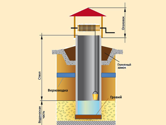 Все для колодцев